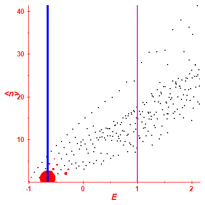 Peres lattice <N>